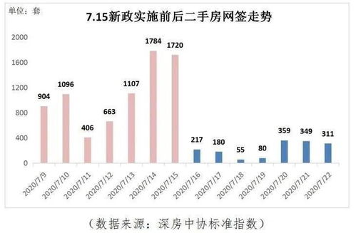 新政“組合拳”精準發力，深圳樓市迎來深度調整